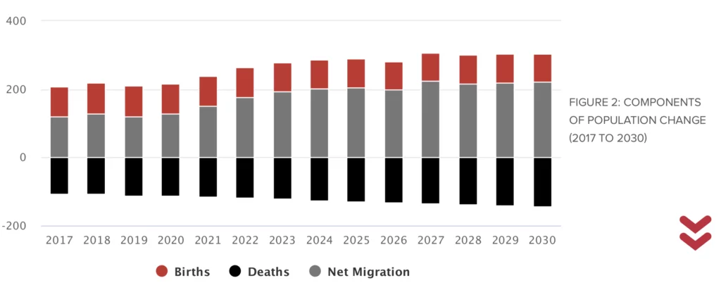 Bar chart illustrating population change from 2017 to 2030 with components: births, deaths, and net migration. Each year shows positive births, negative deaths, and net migration values.